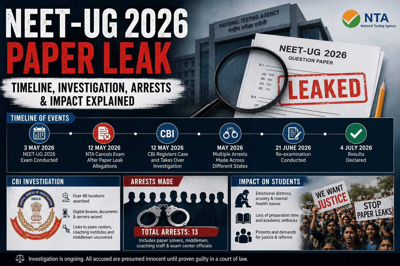 NEET-UG 2026 paper leak timeline and CBI investigation